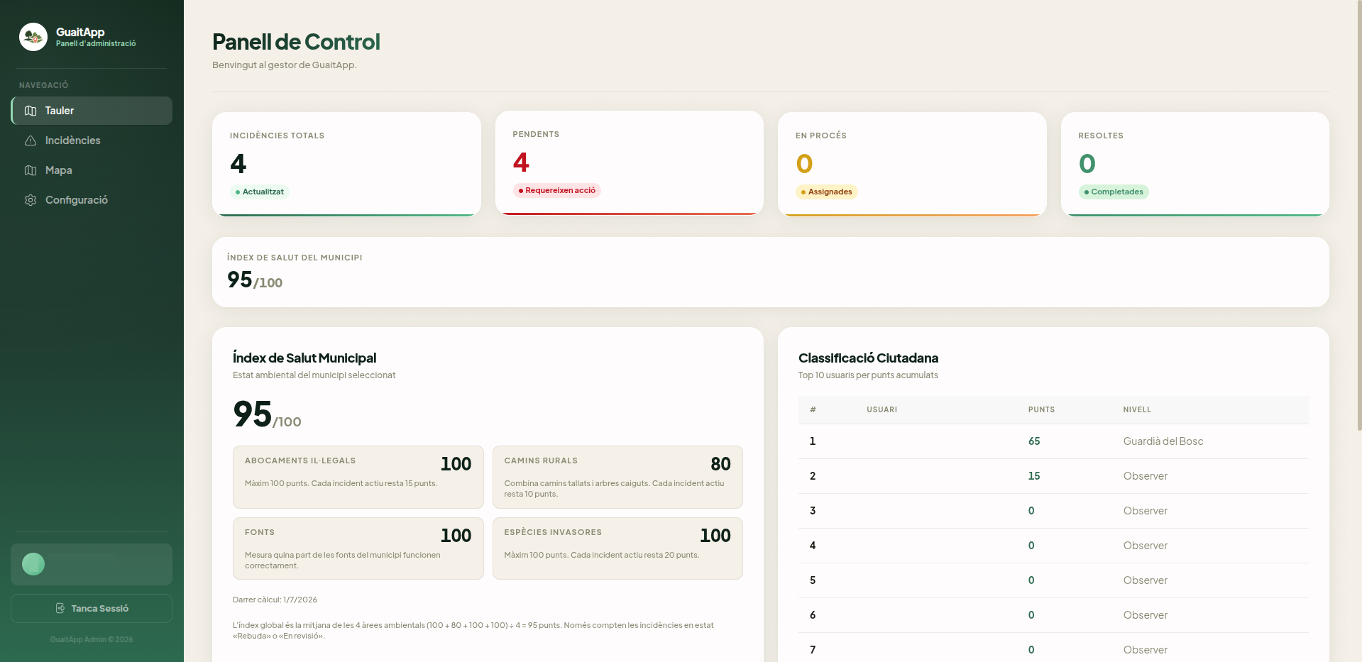 Tauler de control del panell d’administració de Guaitapp